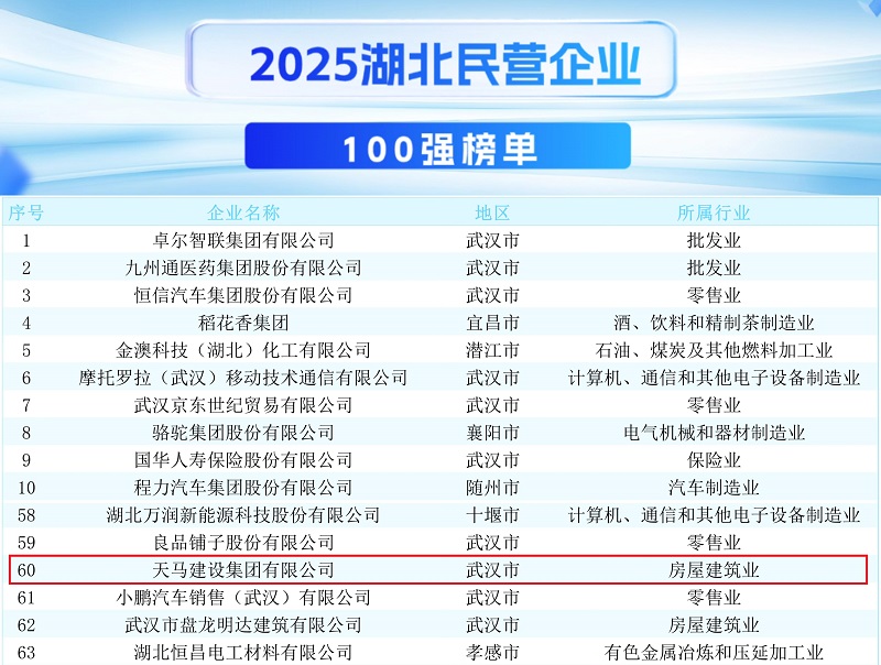 2025湖北民營(yíng)百?gòu)?qiáng)榜單發(fā)布 我司連續(xù)八年入選